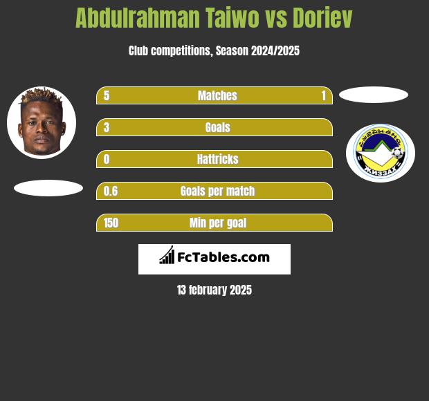 Abdulrahman Taiwo vs Doriev h2h player stats