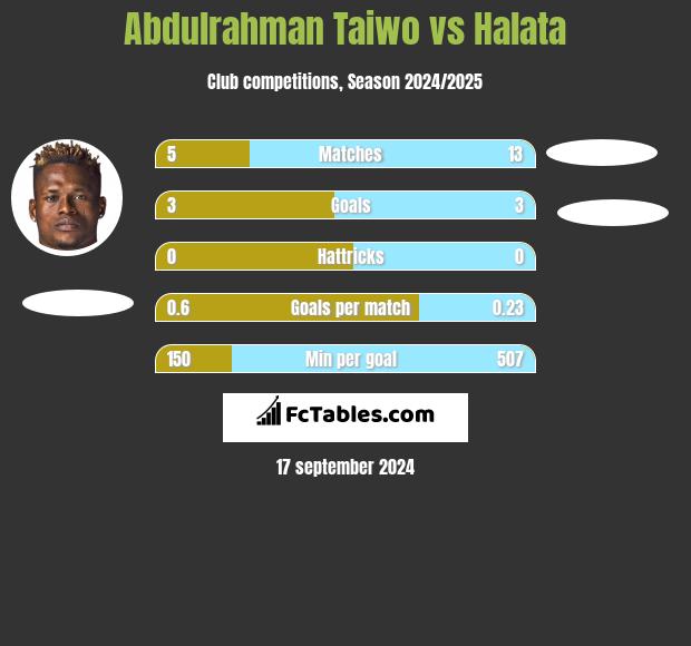 Abdulrahman Taiwo vs Halata h2h player stats