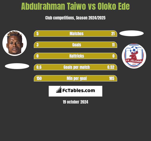 Abdulrahman Taiwo vs Oloko Ede h2h player stats