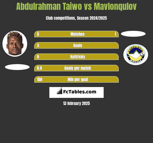 Abdulrahman Taiwo vs Mavlonqulov h2h player stats