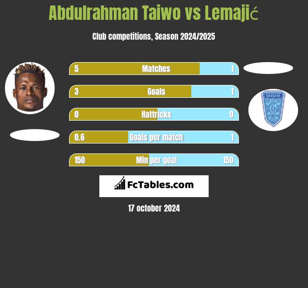 Abdulrahman Taiwo vs Lemajić h2h player stats