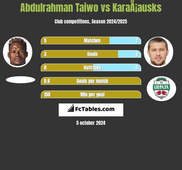 Abdulrahman Taiwo vs KaraÅ¡ausks h2h player stats