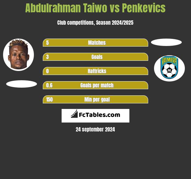 Abdulrahman Taiwo vs Penkevics h2h player stats