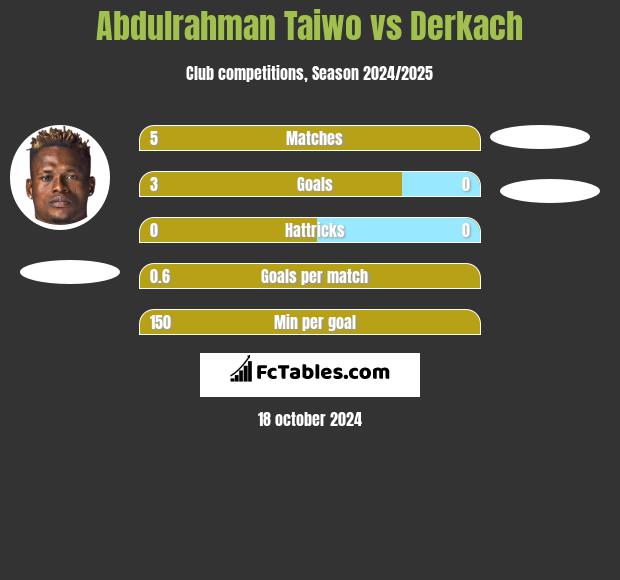 Abdulrahman Taiwo vs Derkach h2h player stats