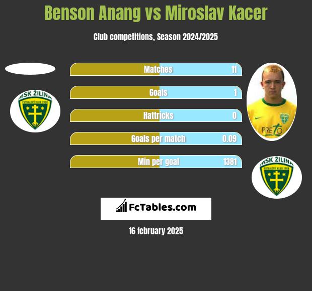 Benson Anang vs Miroslav Kacer h2h player stats