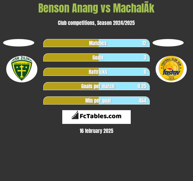 Benson Anang vs MachalÃ­k h2h player stats