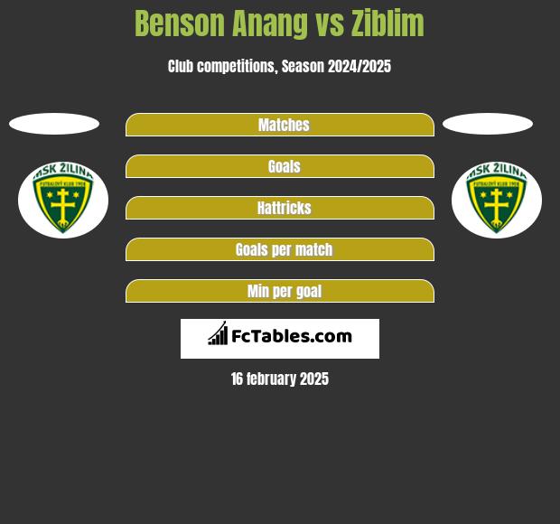 Benson Anang vs Ziblim h2h player stats