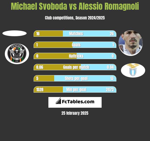 Michael Svoboda vs Alessio Romagnoli h2h player stats