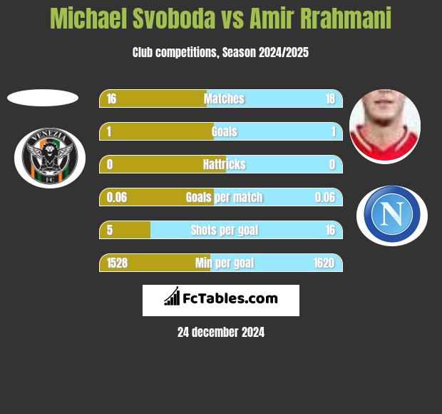 Michael Svoboda vs Amir Rrahmani h2h player stats