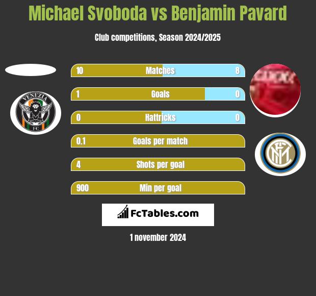 Michael Svoboda vs Benjamin Pavard h2h player stats