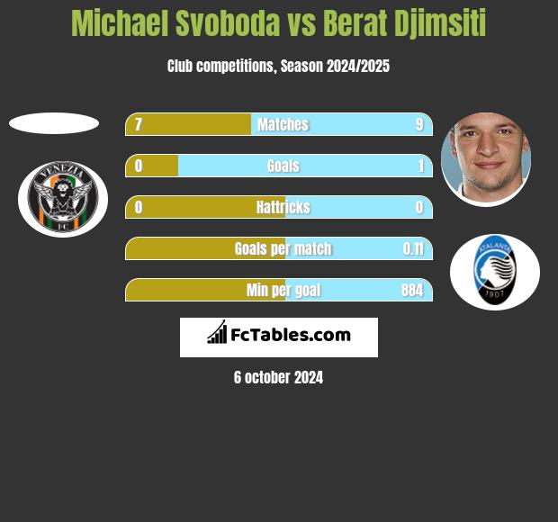 Michael Svoboda vs Berat Djimsiti h2h player stats