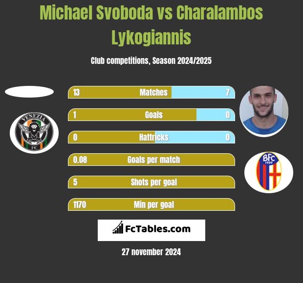 Michael Svoboda vs Charalambos Lykogiannis h2h player stats