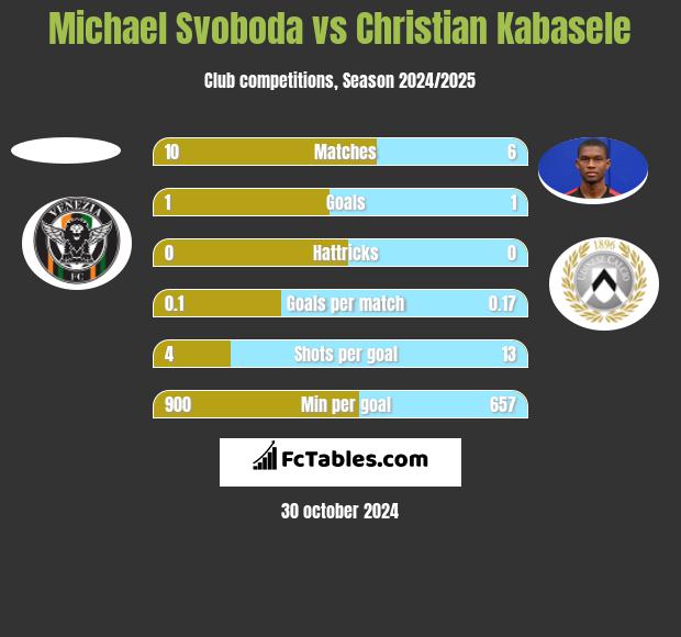 Michael Svoboda vs Christian Kabasele h2h player stats