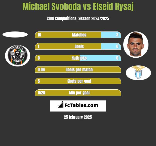 Michael Svoboda vs Elseid Hysaj h2h player stats