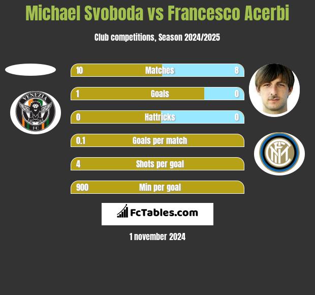 Michael Svoboda vs Francesco Acerbi h2h player stats