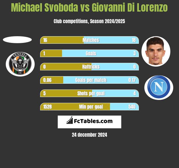 Michael Svoboda vs Giovanni Di Lorenzo h2h player stats