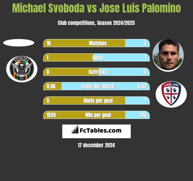 Michael Svoboda vs Jose Luis Palomino h2h player stats