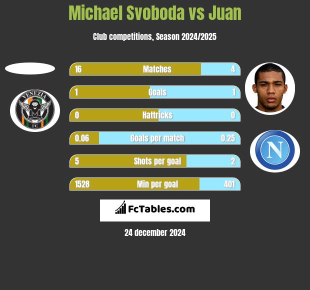 Michael Svoboda vs Juan h2h player stats