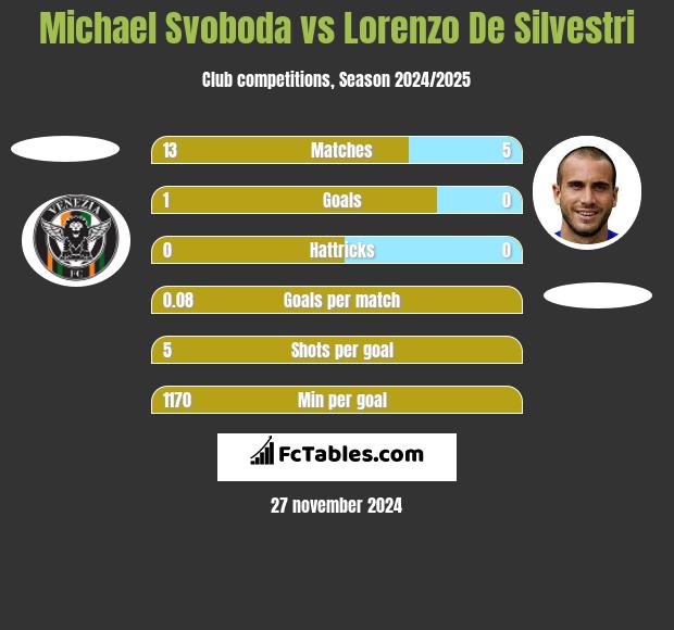 Michael Svoboda vs Lorenzo De Silvestri h2h player stats