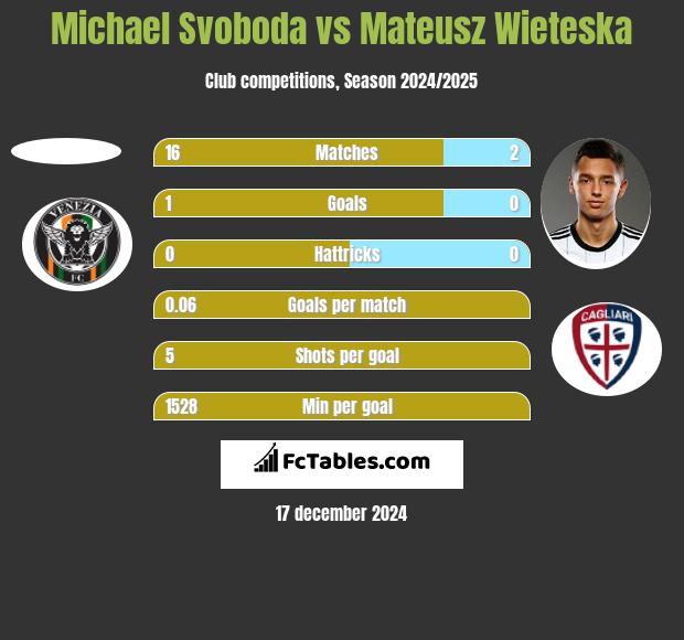 Michael Svoboda vs Mateusz Wieteska h2h player stats