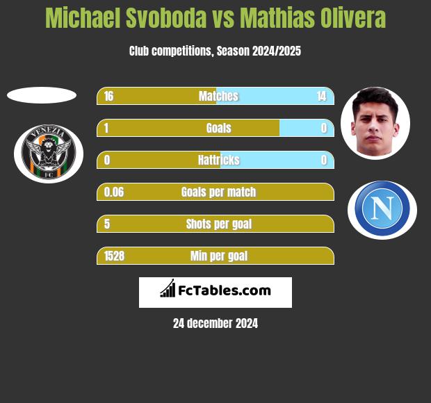 Michael Svoboda vs Mathias Olivera h2h player stats