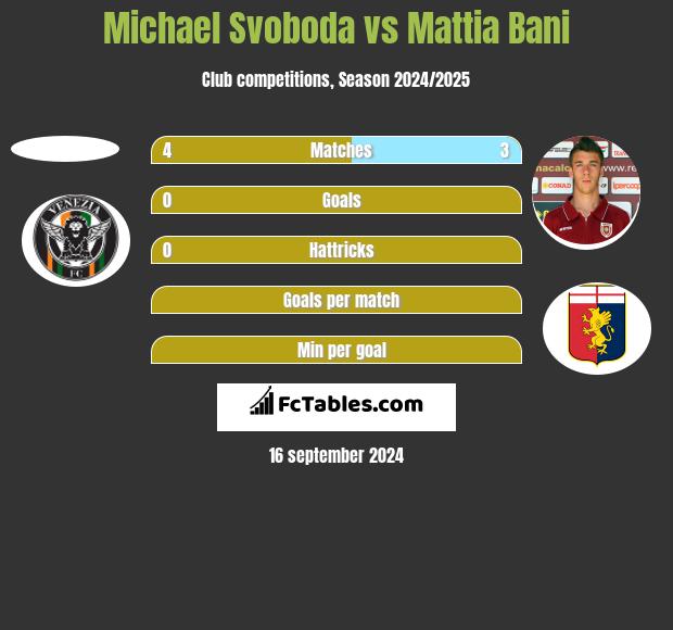 Michael Svoboda vs Mattia Bani h2h player stats