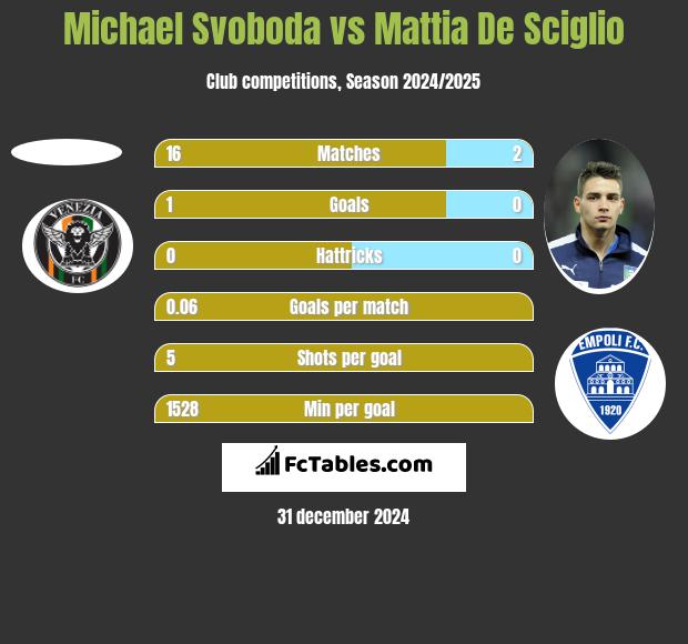 Michael Svoboda vs Mattia De Sciglio h2h player stats