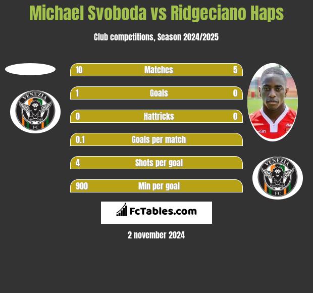 Michael Svoboda vs Ridgeciano Haps h2h player stats