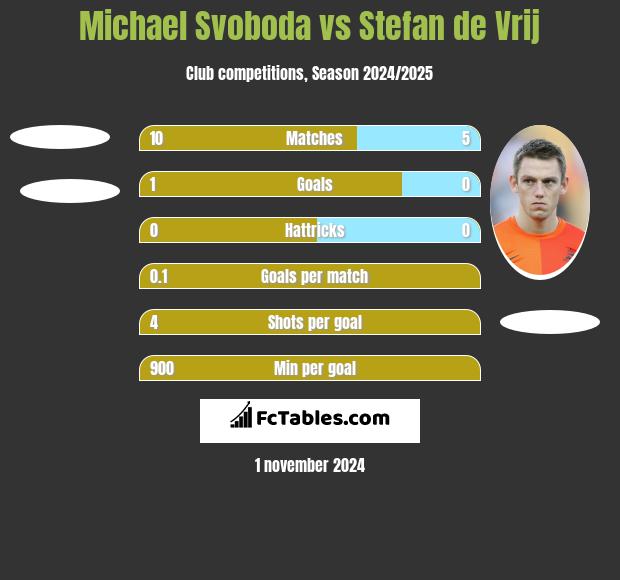 Michael Svoboda vs Stefan de Vrij h2h player stats