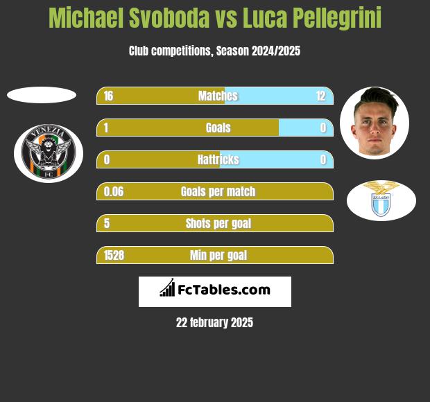 Michael Svoboda vs Luca Pellegrini h2h player stats