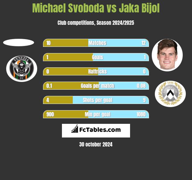 Michael Svoboda vs Jaka Bijol h2h player stats