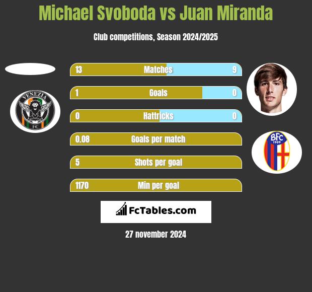 Michael Svoboda vs Juan Miranda h2h player stats