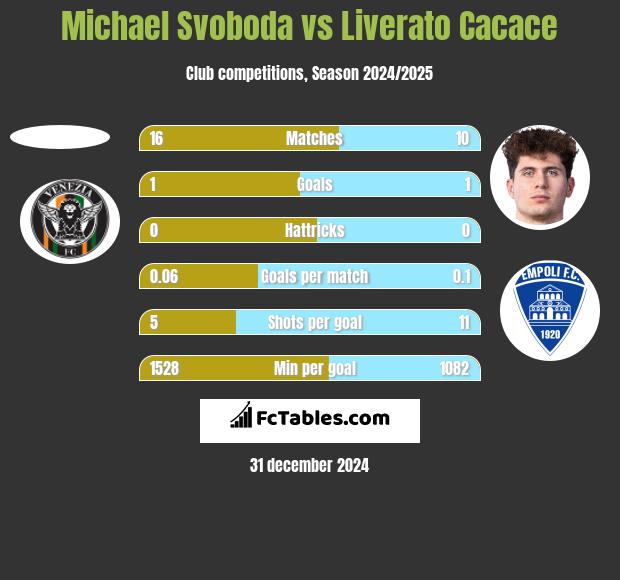 Michael Svoboda vs Liverato Cacace h2h player stats