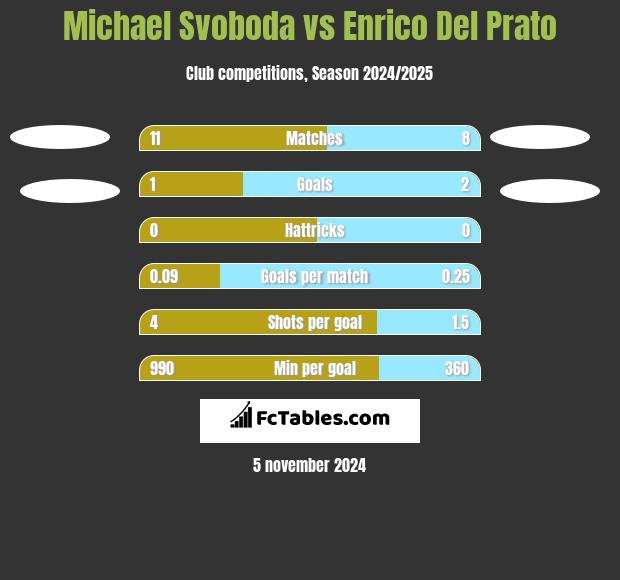 Michael Svoboda vs Enrico Del Prato h2h player stats