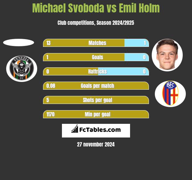 Michael Svoboda vs Emil Holm h2h player stats