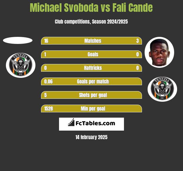 Michael Svoboda vs Fali Cande h2h player stats