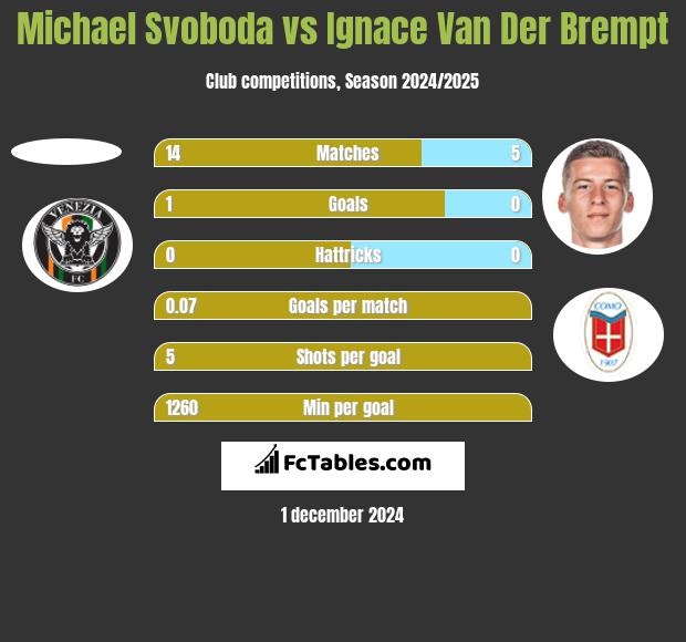 Michael Svoboda vs Ignace Van Der Brempt h2h player stats