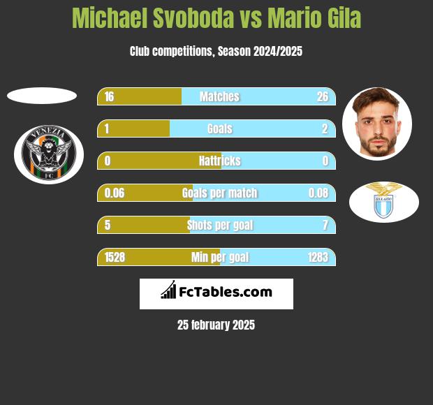 Michael Svoboda vs Mario Gila h2h player stats