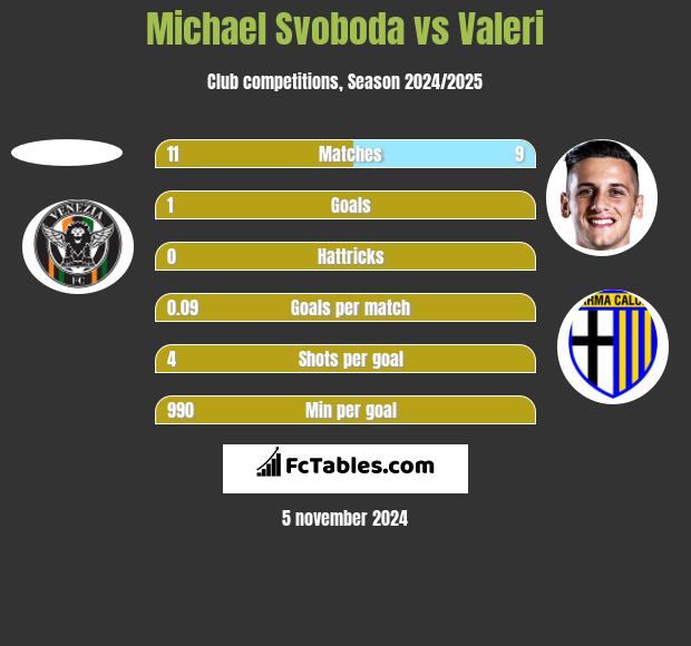 Michael Svoboda vs Valeri h2h player stats