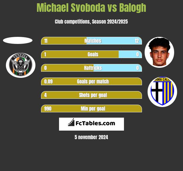 Michael Svoboda vs Balogh h2h player stats