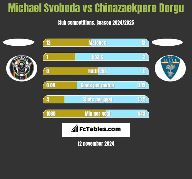 Michael Svoboda vs Chinazaekpere Dorgu h2h player stats