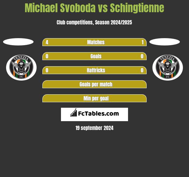 Michael Svoboda vs Schingtienne h2h player stats