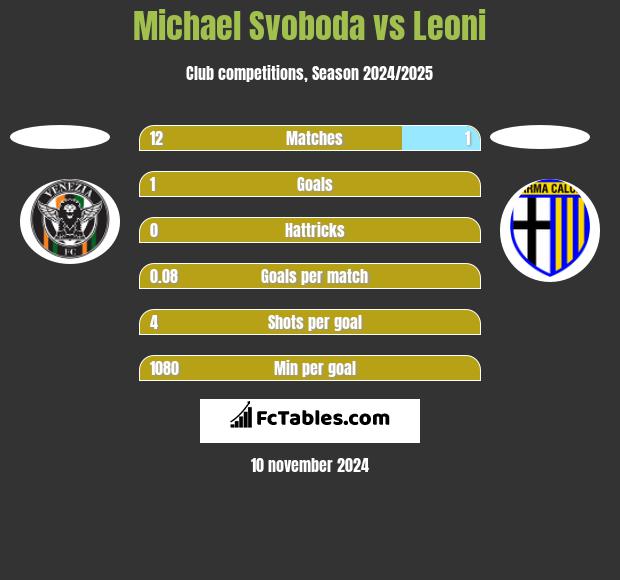 Michael Svoboda vs Leoni h2h player stats