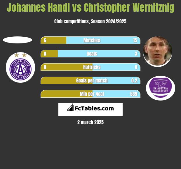 Johannes Handl vs Christopher Wernitznig h2h player stats