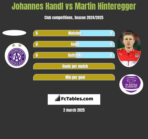 Johannes Handl vs Martin Hinteregger h2h player stats