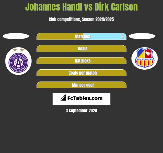 Johannes Handl vs Dirk Carlson h2h player stats