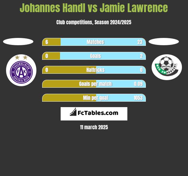 Johannes Handl vs Jamie Lawrence h2h player stats