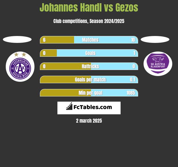 Johannes Handl vs Gezos h2h player stats