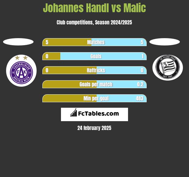 Johannes Handl vs Malic h2h player stats