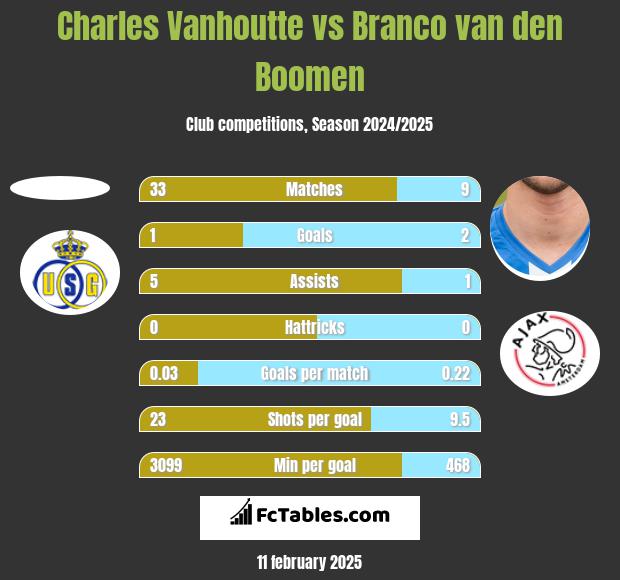 Charles Vanhoutte vs Branco van den Boomen h2h player stats